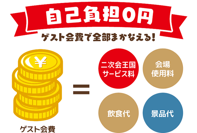 二次会王国のサービス料や、会場使用料、飲食代や景品大などがゲスト会費で全部まかなえる!